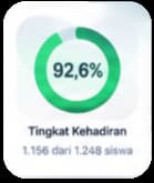 Tingkat kehadiran 92,6 persen